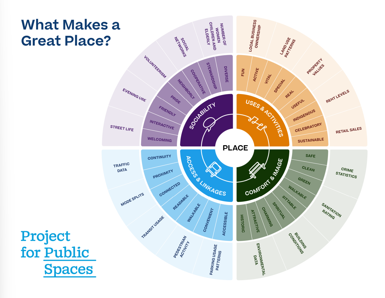 <p><strong><em>What makes a Great Place?</em></strong></p><p><em>Name the Characteristics of </em><span style="color: red;"><strong><em><u>Uses &amp; Activities</u></em></strong></span><em>?</em></p>
