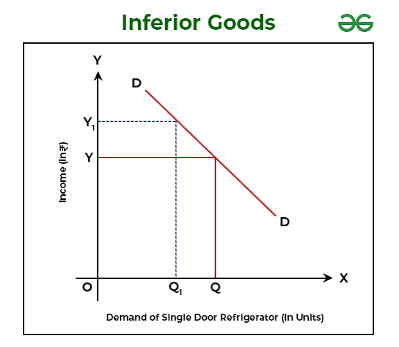 <p><span style="background-color: transparent;">Goods that consumers demand less of when their incomes rise.</span></p>