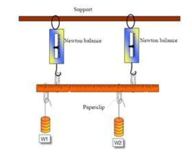 <p>Find the centre of gravity on the metre stick by balancing it on a pivot</p><p>Note the weight of the metre stick using an electronic balance</p><p>Set up as shown and make sure the metre stick is horizontal</p><p>Record the weights and readings on Newton Metres</p>