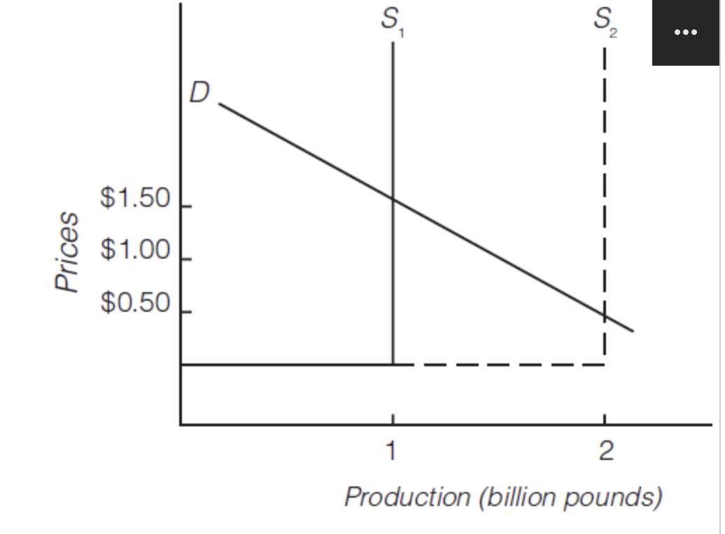 <p>T/F: The supply curves in figure 2 are for nonperishable crops </p>