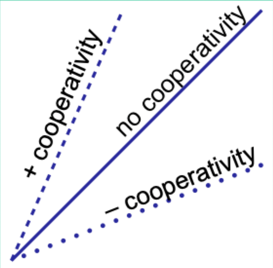 <p>What does the Hill coefficient n<sub>H</sub> measure?</p>