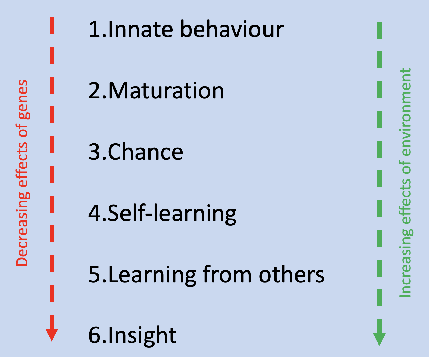 <ul><li><p><span>Innate behaviour</span></p></li><li><p><span>Maturation</span></p></li><li><p><span>Chance</span></p></li><li><p><span>Self learning</span></p></li><li><p><span>Learning from others</span></p></li><li><p><span>Insight learning</span></p></li></ul><p></p>