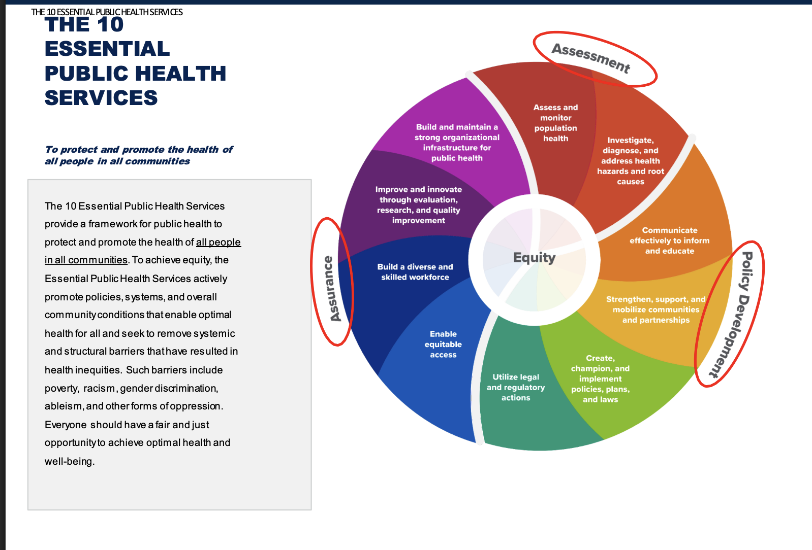 <p>THE 10 ESSENTIAL PUBLIC HEALTH SERVICES</p>