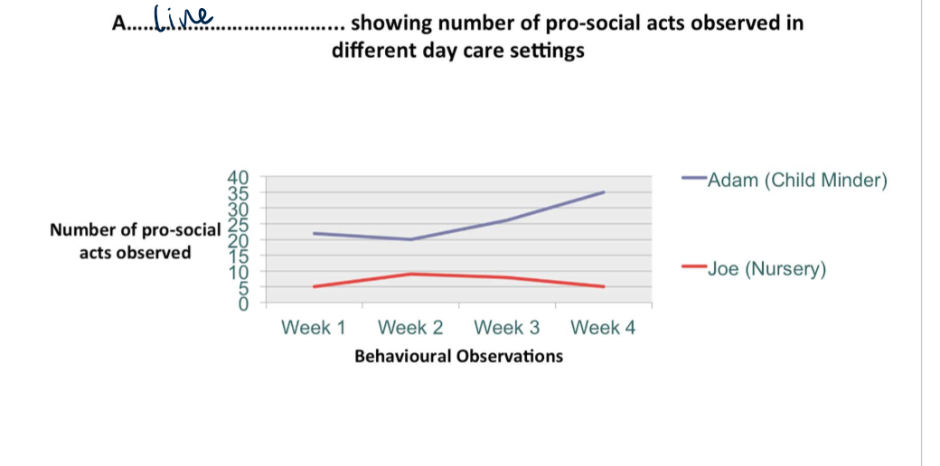 <ul><li><p>with data over time </p></li><li><p>when comparing 2 things</p></li><li><p>accurately represents change over time</p></li><li><p>allows comparison</p></li></ul><p></p>