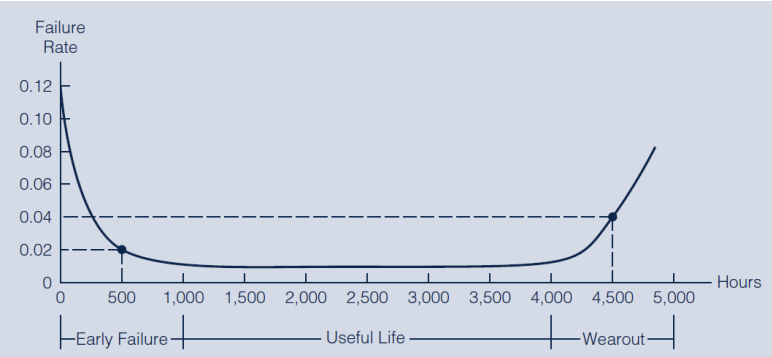 <p>Early stage failure → Useful Life → End of life failures</p>