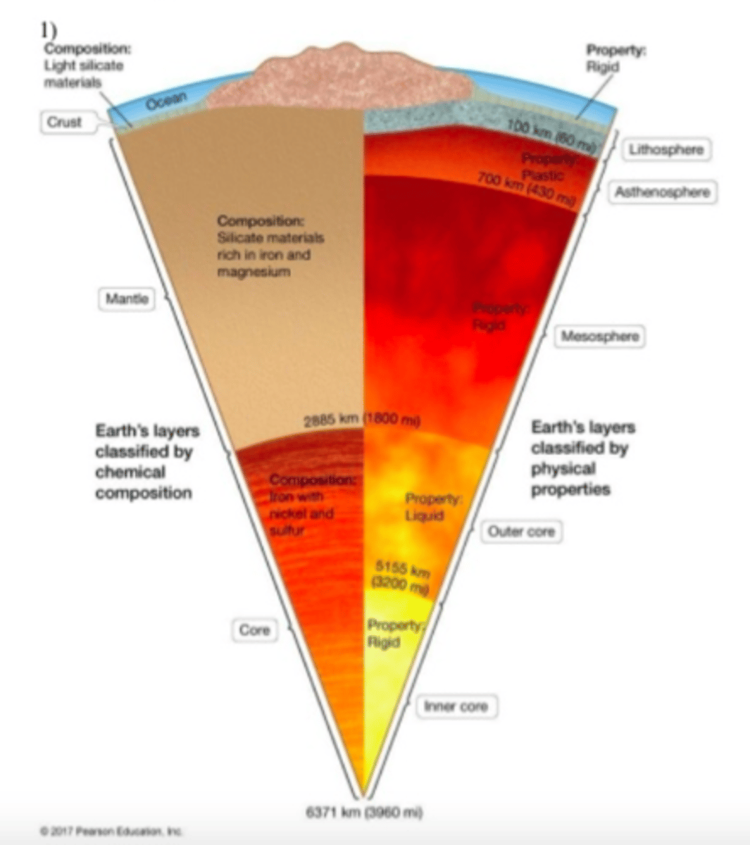 <p>Crust (Lithosphere)</p><p>The outermost solid layer of Earth.</p><p>0 - 100 km</p><p>Mantle</p><p>The mantle is not liquid; it is ductile or plastic, which means that some parts of the mantle can flow under certain conditions and changes in pressure. The mantle is mainly composed of aluminum and silicates.</p><p>100 - 900 km</p><p>Core</p><p>The innermost layers of Earth. Earth has an outer core (liquid) and an inner core (solid). The core is mainly composed of nickel and iron.</p><p>2900 - 6370 km</p>