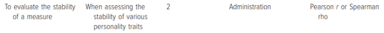 <ul><li><p><span style="background-color: transparent;">stability of a measure by correlating pairs of scores from the same people on 2 different administrations</span></p></li><li><p><span style="background-color: transparent;">Source of error is time sampling</span></p></li><li><p><span style="background-color: transparent;">Ideal time is 2-4 weeks</span></p></li><li><p><span style="background-color: transparent;">Appropriate when evaluating the reliability of a test that purports to measure something that is relatively stable over time (ex. Personality trait)</span></p></li><li><p><span style="background-color: transparent;">↑ interval between tests = ↓ correlation / reliability</span></p></li><li><p><span style="background-color: transparent;">test designed for <strong>various use</strong></span></p></li></ul><p></p>