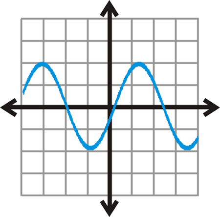 <p>what is the vertical line test?</p>