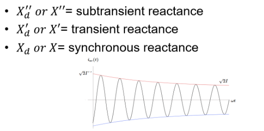 <p>to model this during a fault we need a variable reactance, this is approximated into 3 phases with 3 different reactance values. sub transient, transient and synchronous </p>