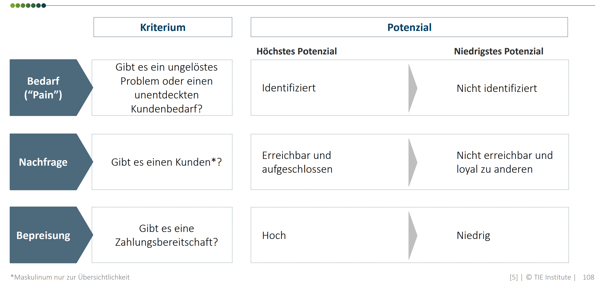 <p>strukturierter Vorgang im Vergleich zur kreativen Ideengenerierung</p><ul><li><p>Bedarf (Pain): Identifizierung eines ungelösten Problems oder eines unentdeckten Kundenbedarfs</p></li><li><p>Nachfrage: Gibt es einen Kunden?</p></li><li><p>Bepreisung: Gibt es eine Zahlungsbereitschaft?</p></li></ul><p></p>