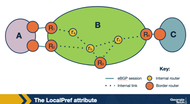 <p>Scenario from the LocalPref figure: AS B learns the same prefix via neighbor A AND via neighbor C. B wants traffic to leave through A. What is the simplest policy knob B configures? A. B advertises a longer AS-PATH out to neighbor C by AS-path prepending its own ASN multiple times. B. B disables its iBGP sessions to internal routers so they all default to using A. C. B lowers the MED it advertises TO A, hoping A will prefer that route in its own decision process. D. B sets a higher LocalPref on the route received from A than on the route received from C.</p>