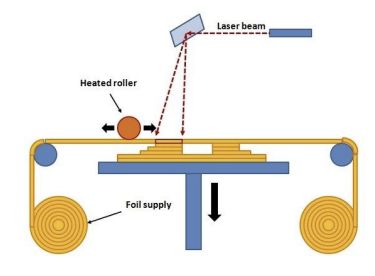 <p>Metal sheets bonded w/ polymer, can be welded after stacking - lots of waste material</p>