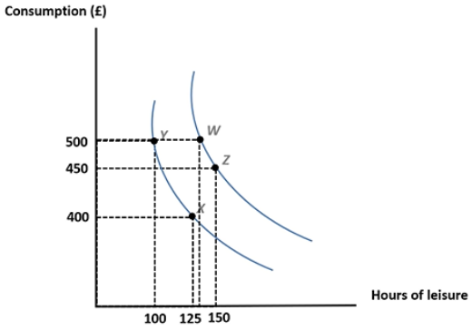 <p><span style="background-color: transparent;">They represent the trade-offs between consumption and leisure to preserve the same level of utility</span></p>