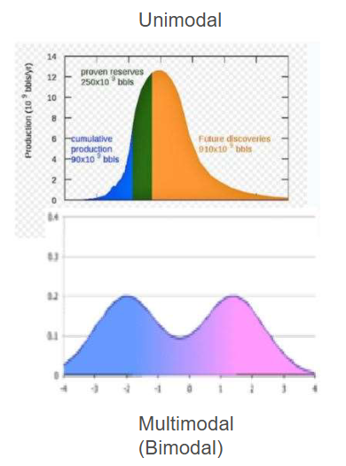 <p>_________ of a normal curve depends on how the data points are concentrated around the center of and toward the tails of the curve.</p><p>There are four characteristics of a set of data that are illustrated by a distribution curve</p><p>Measure of central tendency is how data points fir around the center (or the highest point or points) of the distribution</p><p>One point = unimodal</p><p>Multiple points = mean, median, and mode</p><p>Line of central tendency is the area in the distribution pattern where most of the observation seem to accumulate (does not have to be the mean)</p>