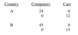 <p>The table below shows the production alternatives of Country A and Country B for producing computers and cars with equal amounts of resources that are fully and efficiently employed.Which of the following is true according to the data in the table?</p>