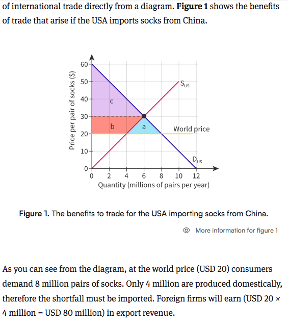 <ol><li><p><span><strong>Before trade</strong>, how much do US firms earn from selling socks?</span></p></li><li><p><span><strong>Before trade</strong>, what is the consumer surplus?</span></p></li><li><p><span><strong>Before trade</strong>, what is the producer surplus?</span></p></li><li><p><span><strong>After trade</strong>, the price decreases from USD 30 to …</span></p></li><li><p><span><strong>After trade</strong>, the quantity of socks consumed in the USA increases from 6 million to ... pairs, where … pairs are produced domestically and … pairs&nbsp;are imported. Fill in the blanks in this sentence.</span></p></li><li><p><span><strong>After trade</strong>, how much do US firms earn from selling socks?</span></p></li><li><p><span><strong>After trade</strong>, what is the consumer surplus?</span></p></li><li><p><span><strong>After trade</strong>, what is the producer surplus?</span></p></li><li><p><span><strong>After trade</strong>, how much is spent on imports?</span></p></li><li><p><span><strong>What are the net benefits to free trade?</strong></span></p></li></ol><p></p>