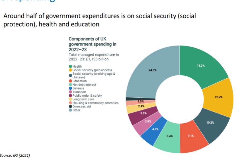 <p>Social security is spending that provided mainly cash benefits to help the poorest and most vulnerable in society, most social security is means tested </p><p>types of social security in the UK:</p><ol><li><p>social security (pensioners) 12.2% spending e.g state pension, system is changing now mainly based on past work history, now has more of a means-tested component </p></li><li><p>social security (working-age and children)- 10.2% spending - includes benefits for families with children, benefits for unemployed people, benefits for people on low incomes, benefits for sick and disabled people.</p></li></ol><p></p>