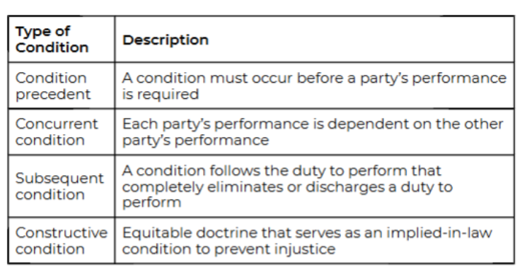 <p>Is an act or event (other than the lapse of time) that must occur before performance under a contract becomes due. </p>