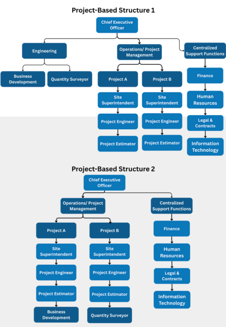 <p><strong><u>Autonomy</u><em>: <u>Each project</u></em></strong> operates like a “mini-organization” with <strong><em><u>dedicated, temporary teams assigned exclusively</u></em></strong> to it.</p>
