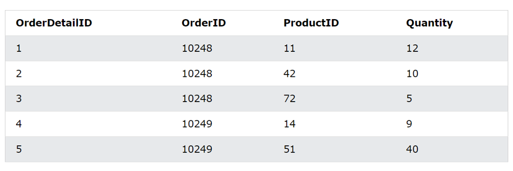 <p>Write a query to Return the average of the Quantity field for the product with orderID 10248:</p>
