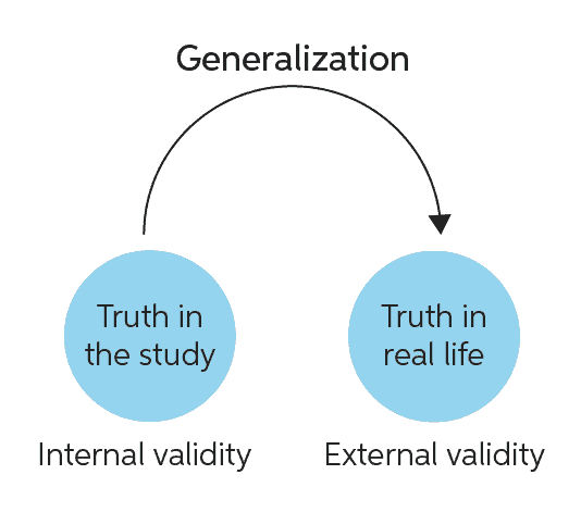 <p>Internal validity: the degree to which the effects observed in an experiment are due to the independent variable and <em>not confounds.</em></p><p>External validity: the degree to which the findings of a study can be generalized to other people, settings, or situations.</p>