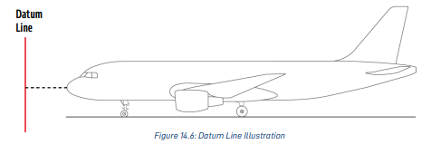 <p>Positioned <strong>@ or Ahead of Nose</strong> in most modern transport aircraft</p><p>to ensure <strong>all moments are +Positive</strong> and <strong>prevent negative </strong>values.</p>