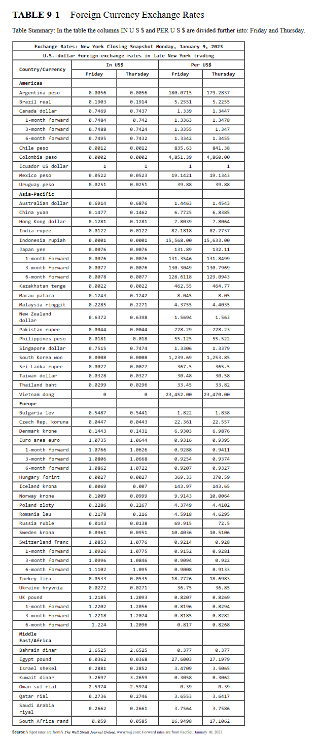 <ol><li><p><span style="line-height: inherit; font-size: inherit;"><strong>What was the spot exchange rate of Taiwan dollar for U.S. dollars (USD per TWD) on January 9, 2023?</strong></span></p><p><span style="line-height: inherit; font-size: inherit;"><strong>Note: Round your answer to 4 decimal places. (e.g., 32.1616)</strong></span></p></li><li><p><span style="line-height: inherit; font-size: inherit;"><strong>What was the six-month forward exchange rate of Euro area Euro for U.S. dollars (USD per EU) on January 9, 2023?</strong></span></p><p><span style="line-height: inherit; font-size: inherit;"><strong>Note: Round your answer to 4 decimal places. (e.g., 32.1616)</strong></span></p></li><li><p><span style="line-height: inherit; font-size: inherit;"><strong>What was the six-month forward exchange rate of U.S. dollars for Euro area Euro (EU per USD) on January 9, 2023?</strong></span></p><p><span style="line-height: inherit; font-size: inherit;"><strong>Note: Round your answer to 4 decimal places. (e.g., 32.1616)</strong></span></p></li></ol><p></p>