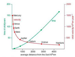 <p>the orbital speed decreases significantly as the distance increases at a decreasing rate</p>