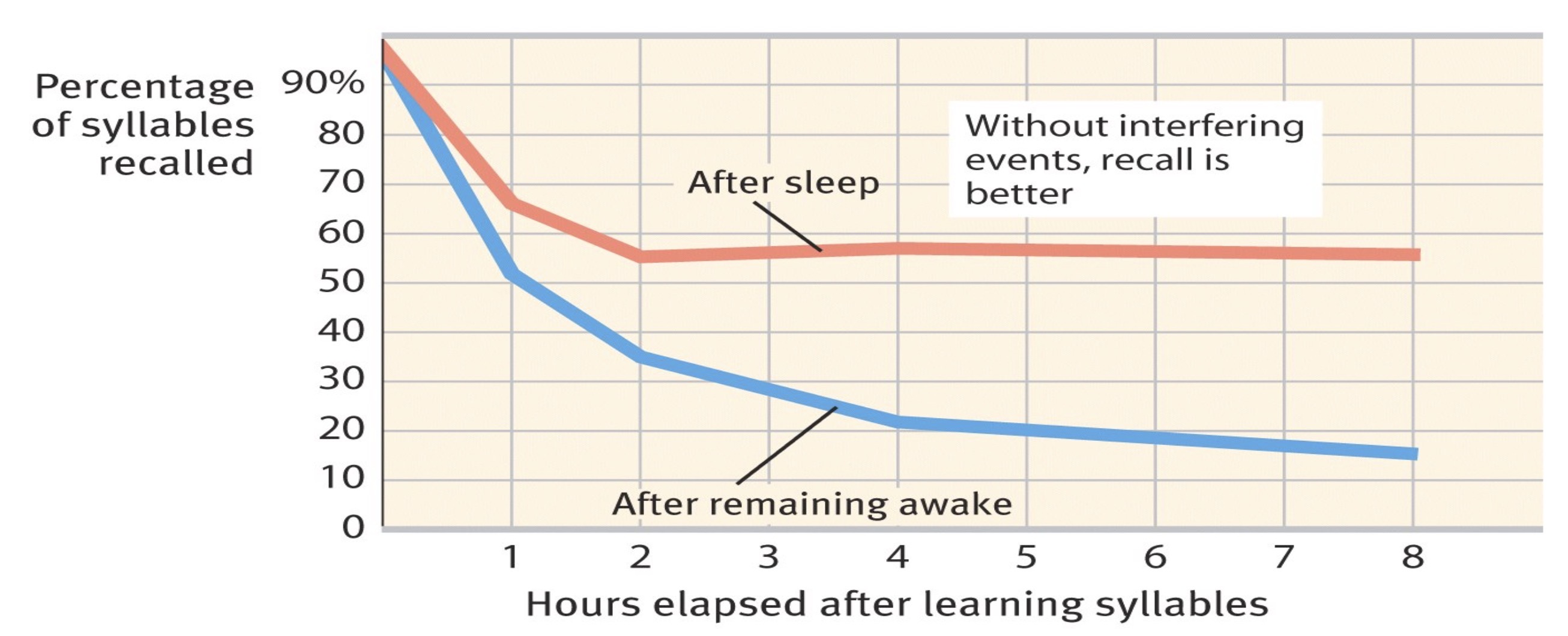 <p><span><span>Learning of the new information hinders the retrieval of the previously learned information.&nbsp; Sleep prevents retroactive interference. Therefore, it &nbsp;leads to better recall.</span></span></p>