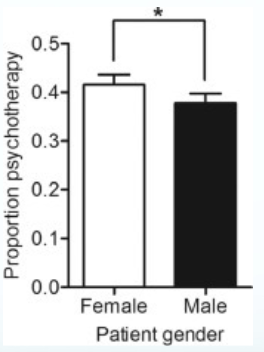 <ul><li><p><span style="background-color: transparent;">Women’s pain is underestimated compared to men’s&nbsp;</span></p></li><li><p><span style="background-color: transparent;">Perceived to befit more from psychotherapy</span></p></li></ul><p></p>