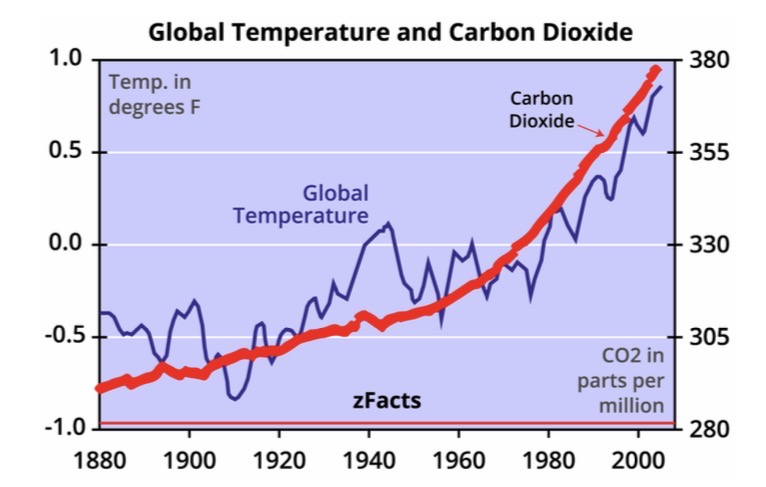 <p><span><span>close positive correlation between increased CO2 levels & global temperature</span></span></p>