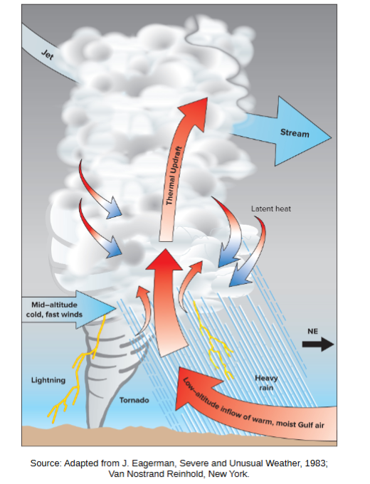 <p>Rapidly rotating column of air from large thunderstorm<br>highest wind speeds of any weather phenomenon<br>About 70% of earth’s tornadoes occur in Great Plains of Central US<br>Travel up to 100km/hr, wind speeds can exceed 500 km/hr</p>