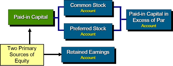 <p>is the total amount of cash and other assets paid in to the corporation by stockholders in exchange for capital stock</p>