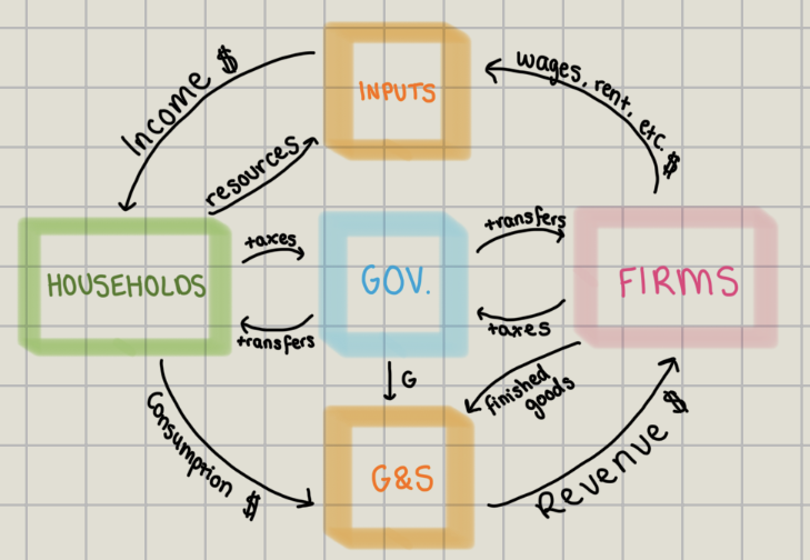 <p>3 agents making decisions on the allocation of scarce resources through engaging in interactions with each other in two markets - inputs (factors of production) and outputs (G&amp;S)</p>