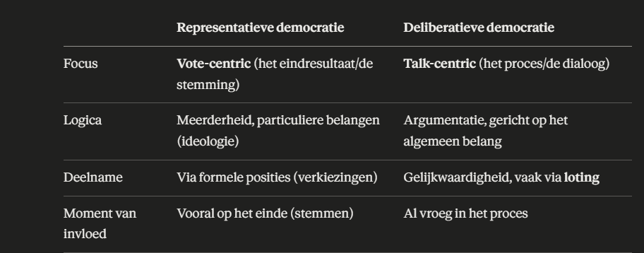 <p>= reactie op eenzijdigheid van representatieve democratie → <u>wederkerigheid </u>(stemmen EN feedback)</p><p>= vorm van <strong>participatiedemocratie</strong> → best combineren met representatieve democratie (los = minder goed)</p><p></p><p>DD ⇔ representatieve democratie (indirect)</p><ul><li><p>gemeenschappelijke problemenoplossing: invloed (<s>passief)</s></p></li></ul><ul><li><p><strong>talk-centric </strong>(proces/dialoog >)</p></li><li><p>besluit obv argumentatie voor algemeen belang (<s>meerderheid)</s></p></li><li><p>al vroeg in proces (niet enkel stemmen) </p></li><li><p>gelijkwaardige posities (burgerpanel, commissies) = <strong>vaak loting</strong> </p></li></ul><p>→ voorbeeld: beweging <strong>ademnood en ringland antwerpen</strong> </p><p></p><p>(vroeger in proces, meer invloed, wederzijdse communicatie, gelijkheid) </p>