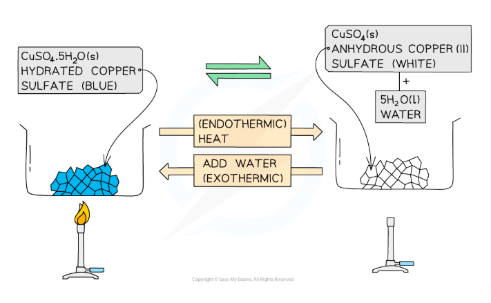 <p>Exothermic: adding water to create hdyrated copper sulfate<br>Endothermic: heating to create anhydrous copper sulfate</p>