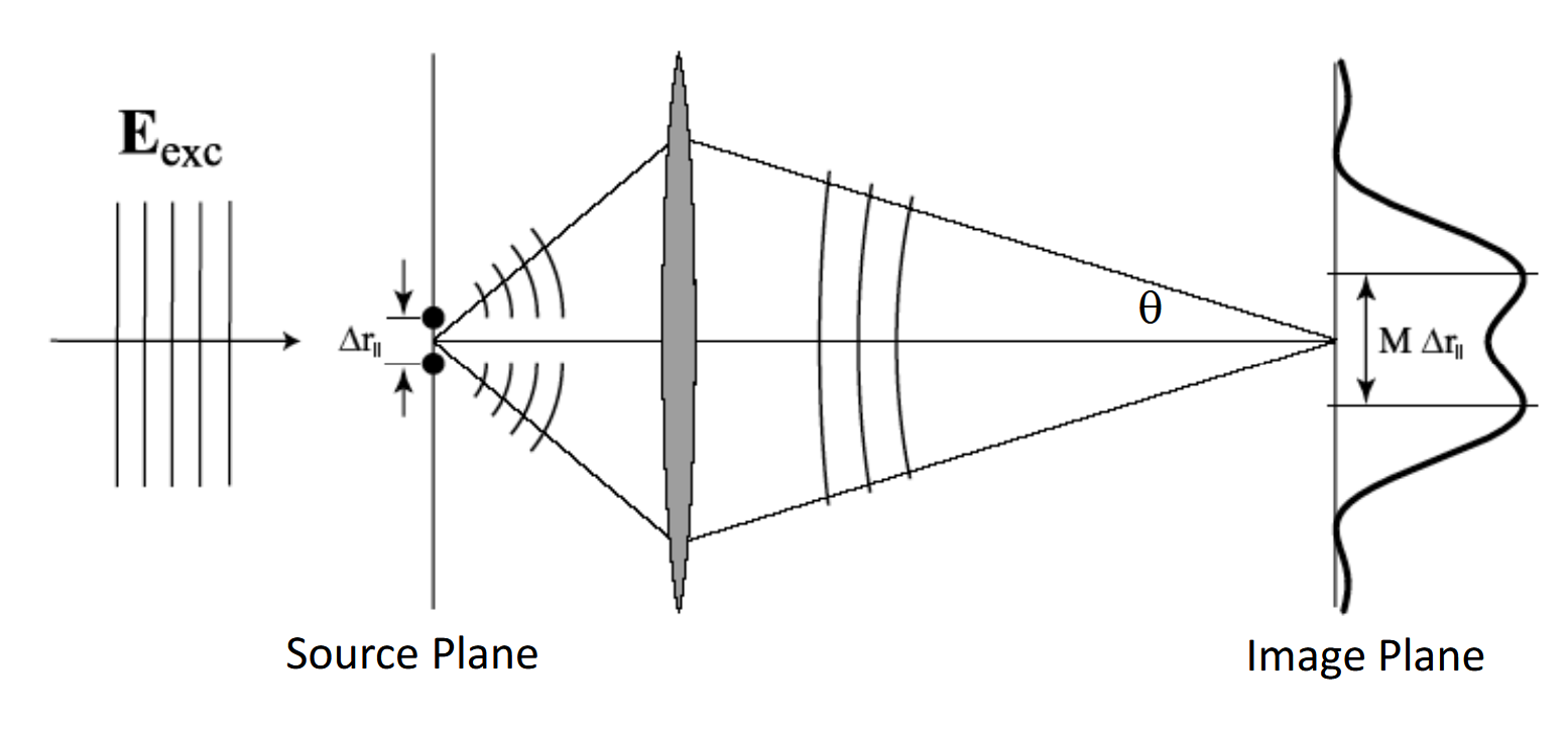 <p>It is stated by Abbe (1873!):</p><p>min(delta_R) = 0.6098* lambda/NA</p>