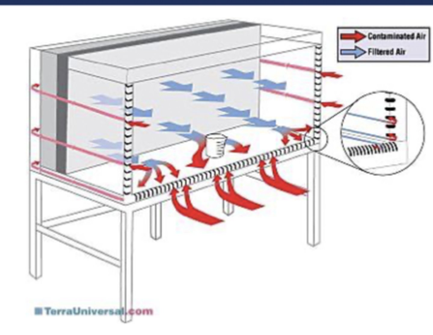 <p>• Laminar airflow workench</p><p>• Type of PEC where air flows in unidirectional lines from back of the hood</p><p>• AKA: horizontal laminar airflow</p>