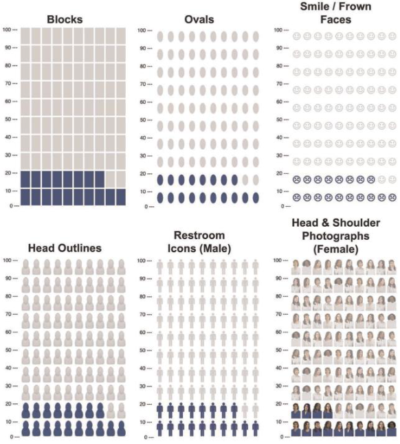Restroom icons are most preferred; anthropomorphic icons (head outline, restroom icon, photos) improve memory for risk; for high numeracy, restroom icons achieve best match between perceived and actual risk; for low numeracy, icon type makes no difference