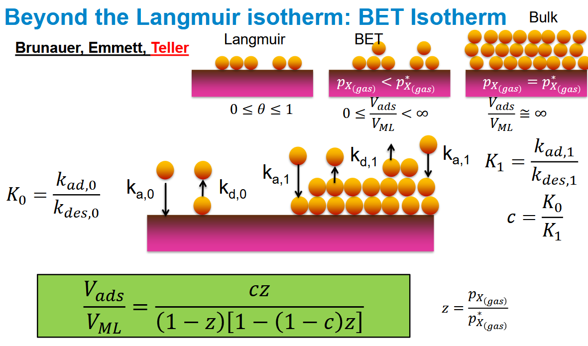 <p>Includes the possibility that we form multiple layers of adsorbate</p>