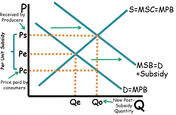 <p>→ regardless of consum/prod</p><p>The positive externality is a underproducing market in which will become socially optimal with a tax that shifts focus on curve MPB to MSB → production becomes at Qo</p><ul><li><p>subsidy starts from optimal point till we hit the MPB curve</p></li></ul><p></p>