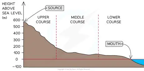 <p><span>The long profile shows the gradient of a river as it journeys from source to mouth.</span></p>