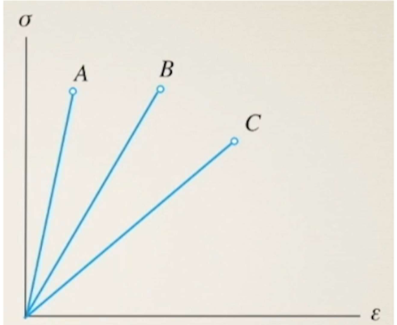 <p>Which material is the softest?</p>