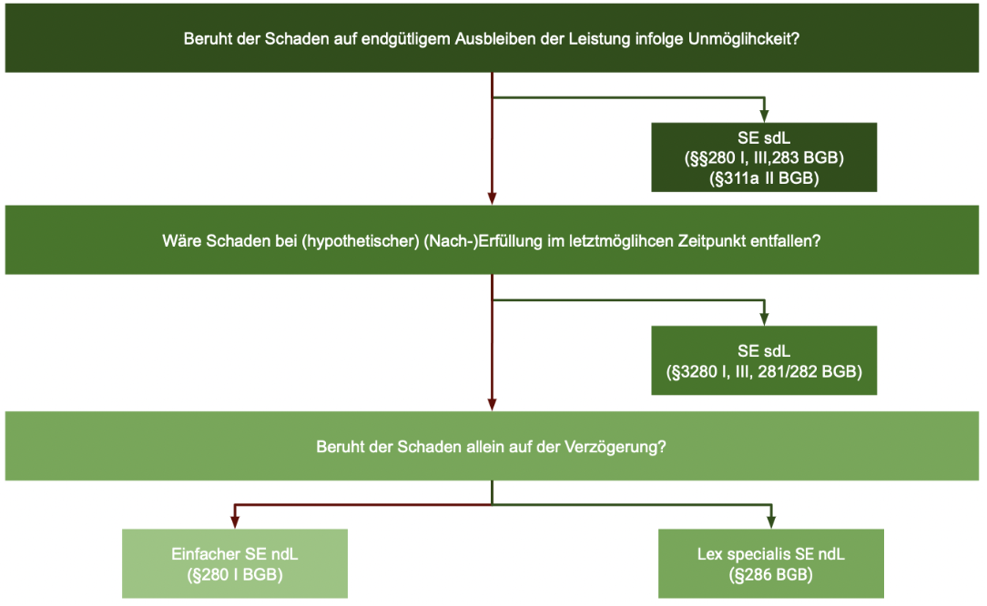 <ul><li><p><span style="background-color: transparent;">SEsdL:</span></p><ul><li><p><span style="background-color: transparent;">Definition: durch d. endgültige Ausbleiben d. (mangelfreien) Leistung entstandener Schaden (Nichterfüllungsschaden), dh ein Schaden, d., wenn Leistung jetzt noch käme, behoben wäre</span></p></li><li><p><span style="background-color: transparent;">Leistung bleibt endgültig aus, wenn ﻿﻿sie unmöglich ist, / ﻿﻿sie d. Schuldner nicht mehr erbringen darf&nbsp;</span></p><ul><li><p><span style="background-color: transparent;">SE-Verlangen nach §281 IV BGB, Rücktritt nach §323 BGB</span></p></li></ul></li></ul></li><li><p>SE ndL: <span style="background-color: transparent;">d. bereits endgültig eingetretene, durch (gedachte) (Nach)-Erfüllung nicht mehr behebbare Schaden</span></p></li></ul><p></p>