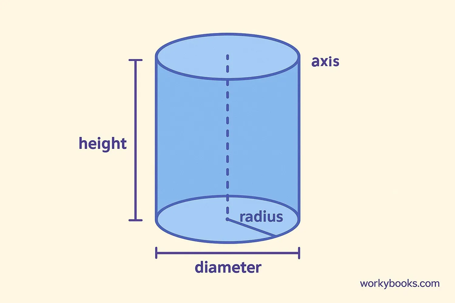 <p>volume of a cylinder</p>