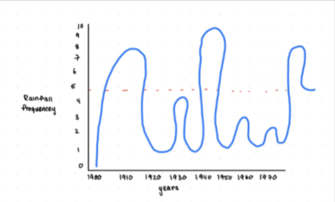 <p>the graph shows the rainfall pattern of an island off the coast of florida. the dotted red line represents ideal rainfall. based on the graph, are you more likely to find semelparity or iteroparity species? explain your reasoning.</p>