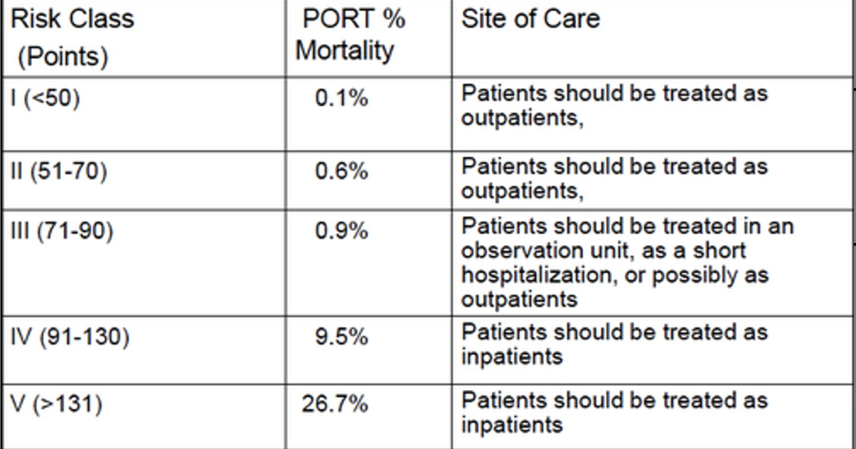 <p>Which class of pneumonia pts need to be hospitalized</p>