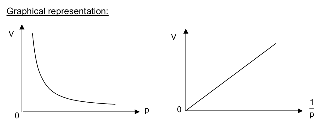 <p><strong>states that at constant temperature, the volume of a fixed mass of gas is inversely proportional to its pressure</strong></p><ul><li><p>V ∝ 1/p ⇒ pV = constant</p></li><li><p>an increase in pressure will decrease its volume</p></li><li><p>fixed mass ⇒ gas has a fixed amount ⇒ n is constant</p></li></ul><p></p>