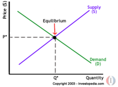 <p>A: Leakages rise relative to injections, reducing income, spending and GDP.</p>