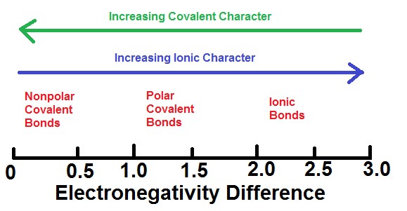 <p>An atom’s <strong>ability </strong>to <strong>attract outer electrons</strong></p><p><strong>*</strong>Electrons <strong>shared </strong>if <strong>small difference</strong></p><p><strong>*</strong>Electrons <strong>transfer </strong>if <strong>big difference</strong></p>